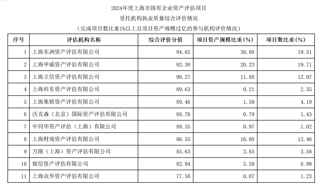 喜报 | 东洲评估荣获2024上海国资评估项目受托机构执业质量综合评价排名第一